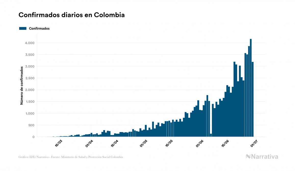 Colombia no suma ningún contagio por coronavirus en el último día