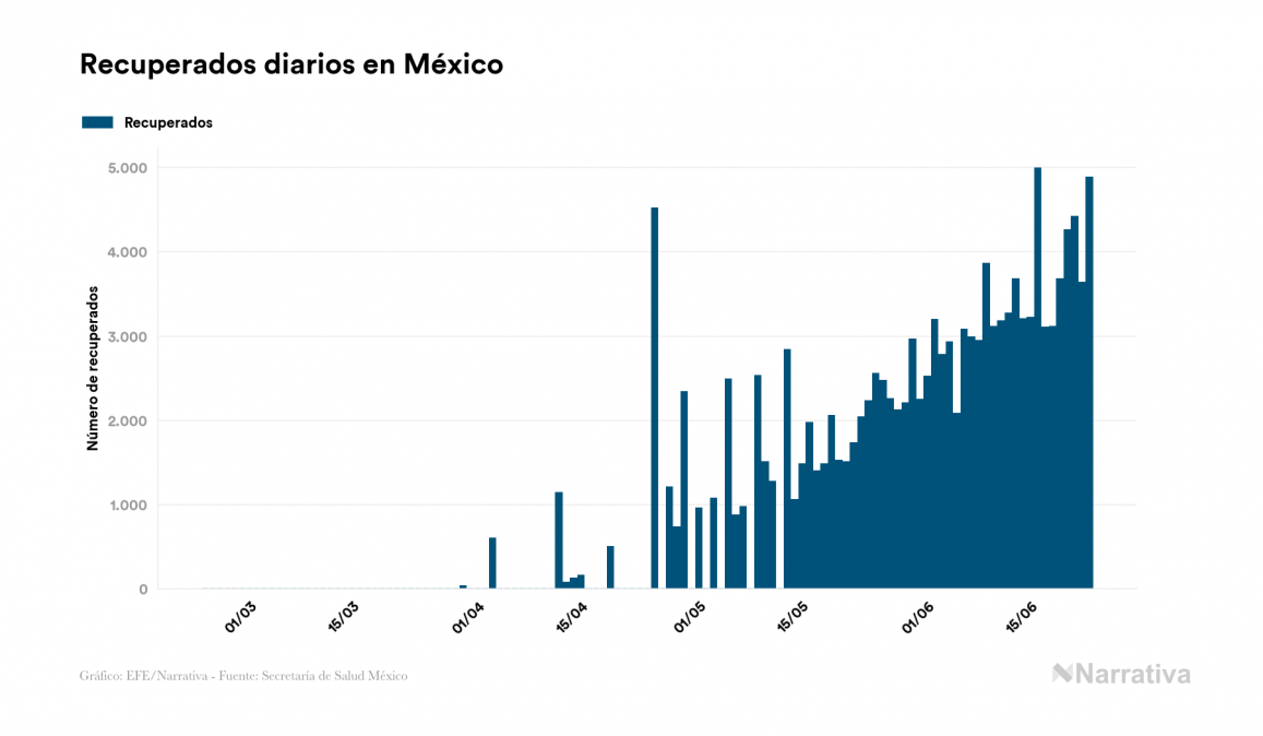 Coronavirus en México: 759 muertos más en el último día, 22.584 en total