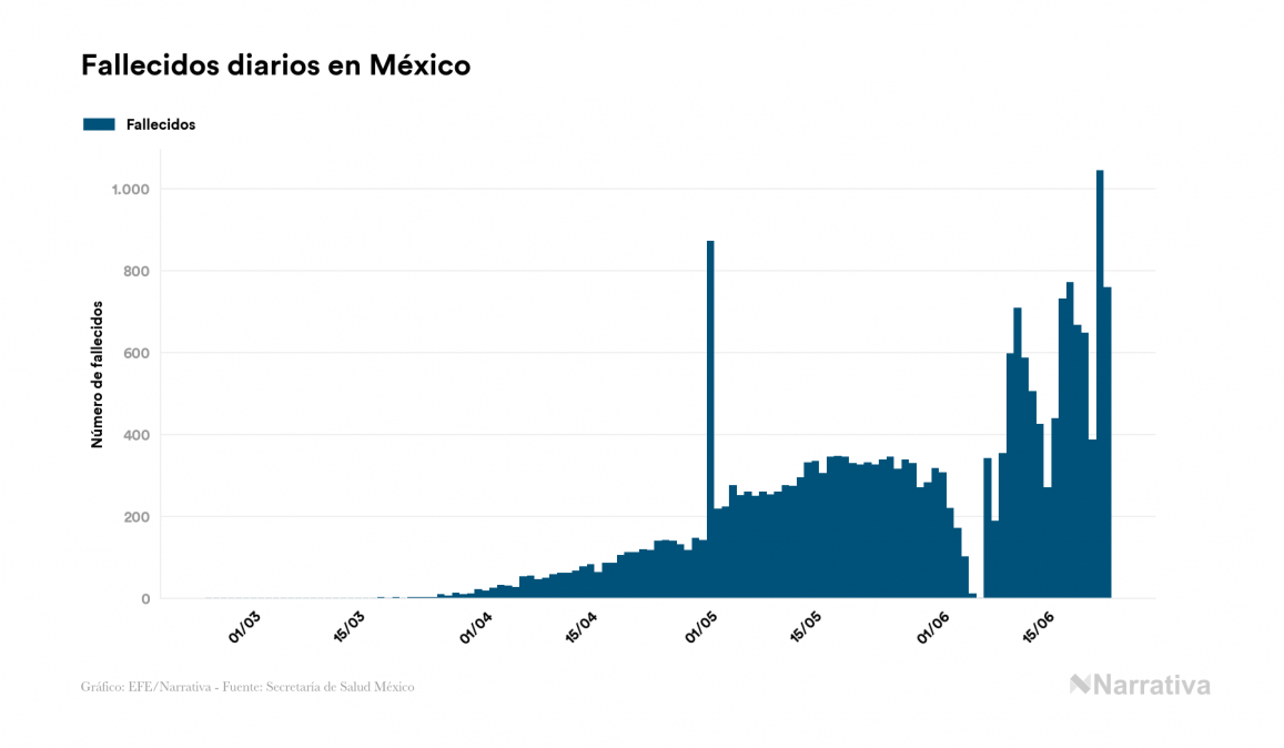Coronavirus en México: 759 muertos más en el último día, 22.584 en total