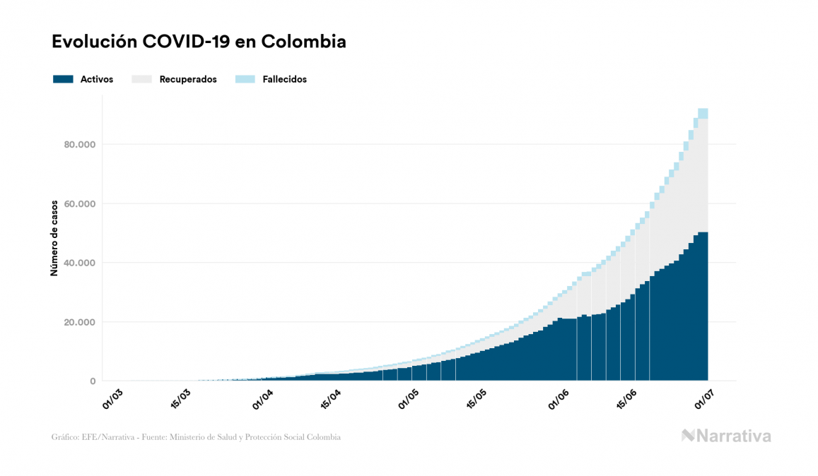 Colombia no suma ningún contagio por coronavirus en el último día